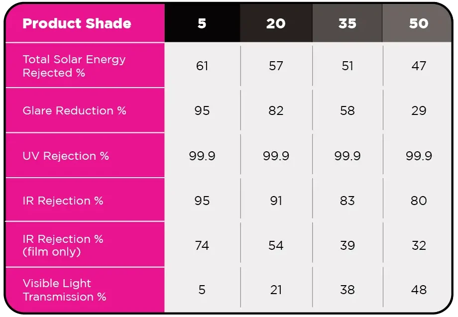 Window film performance comparison chart.