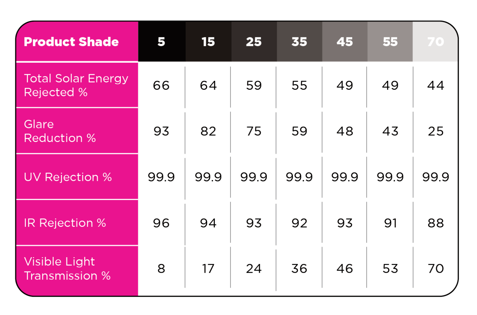 Window film performance data table.